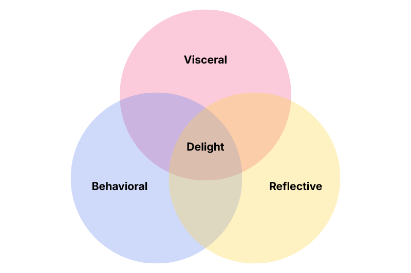 Understanding Emotional Design Concept in UX